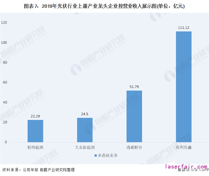 圖表7：2019年光伏行業上游產業龍頭企業按營業收入展示圖(單位：億元)