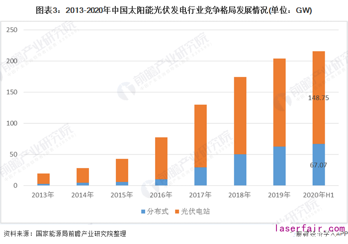 圖表3：2013-2020年中國太陽能光伏發電行業競爭格局發展情況(單位：GW)