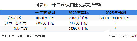 圖表16：“十三五”太陽能發展完成情況