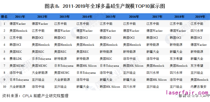 圖表8：2011-2019年全球多晶硅生產規模TOP10展示圖