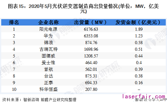 圖表15：2020年5月光伏逆變器制造商出貨量情況(單位：MW，億美元)