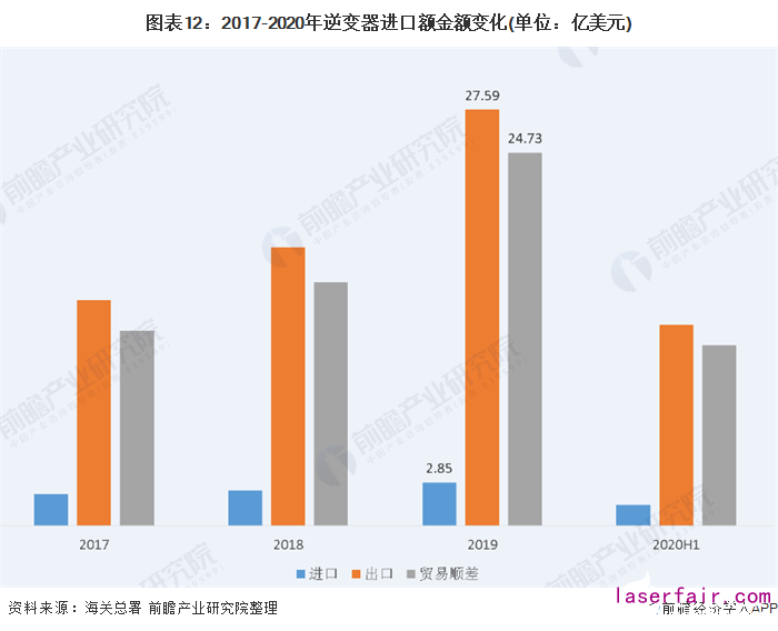 圖表2：中國太陽能光伏發電不同類別對比