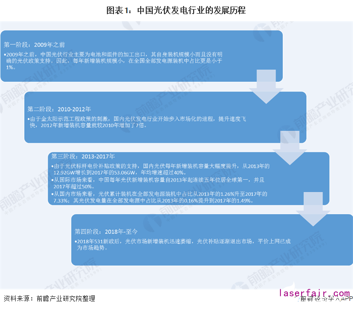 圖表1：中國光伏發電行業的發展歷程