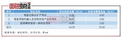 柏楚電子：擬募資10億元投向激光切割頭 產能擴張是否過快？