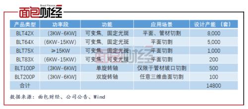 柏楚電子：擬募資10億元投向激光切割頭 產能擴張是否過快？