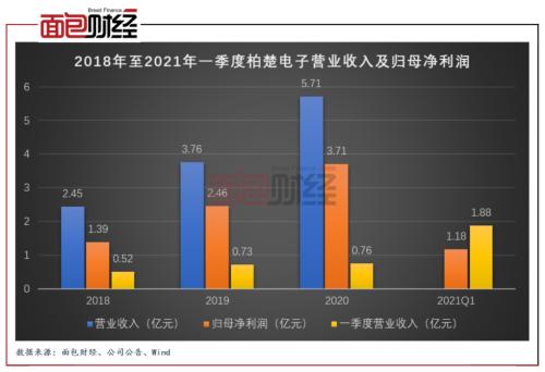 柏楚電子：擬募資10億元投向激光切割頭 產能擴張是否過快？