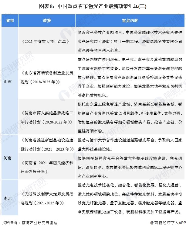 圖表8：中國(guó)重點(diǎn)省市激光產(chǎn)業(yè)最新政策匯總(三)