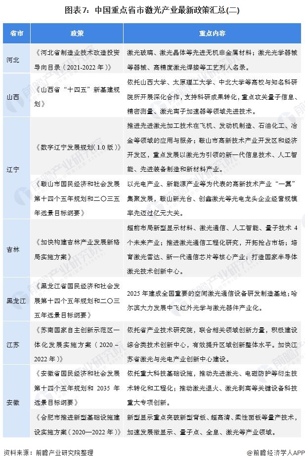 圖表7：中國(guó)重點(diǎn)省市激光產(chǎn)業(yè)最新政策匯總(二)