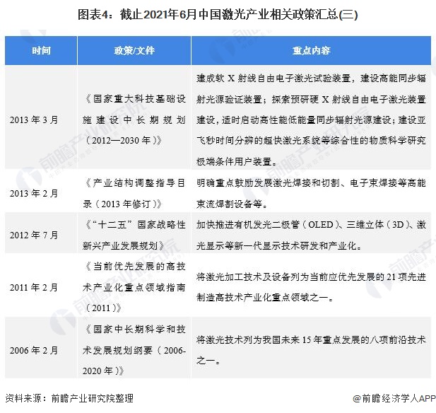 圖表4：截止2021年6月中國(guó)激光產(chǎn)業(yè)相關(guān)政策匯總(三)