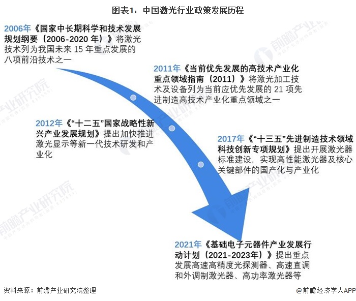 圖表1：中國(guó)激光行業(yè)政策發(fā)展歷程