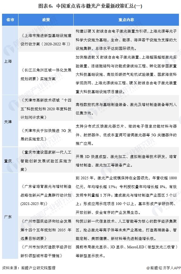 圖表6：中國(guó)重點(diǎn)省市激光產(chǎn)業(yè)最新政策匯總(一)