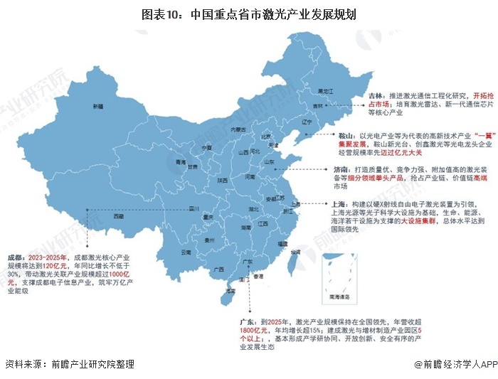 圖表10：中國(guó)重點(diǎn)省市激光產(chǎn)業(yè)發(fā)展規(guī)劃