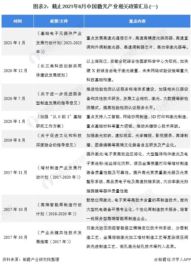 圖表2：截止2021年6月中國(guó)激光產(chǎn)業(yè)相關(guān)政策匯總(一)