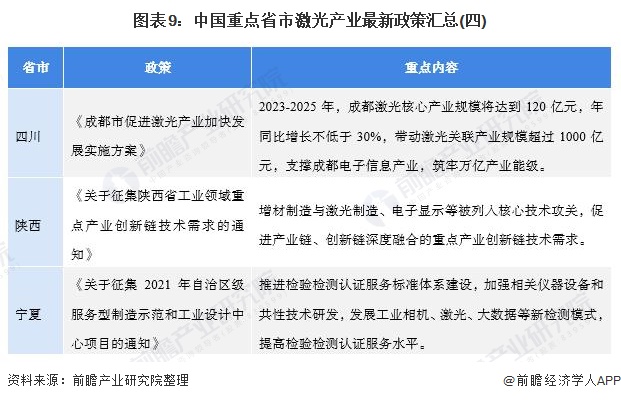 圖表9：中國(guó)重點(diǎn)省市激光產(chǎn)業(yè)最新政策匯總(四)