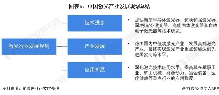 圖表5：中國(guó)激光產(chǎn)業(yè)發(fā)展規(guī)劃總結(jié)