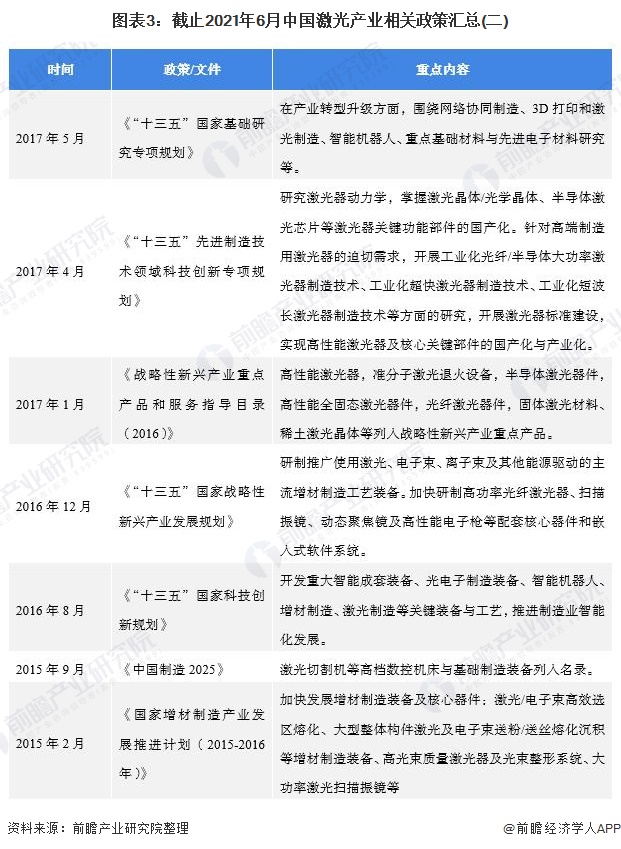 圖表3：截止2021年6月中國(guó)激光產(chǎn)業(yè)相關(guān)政策匯總(二)