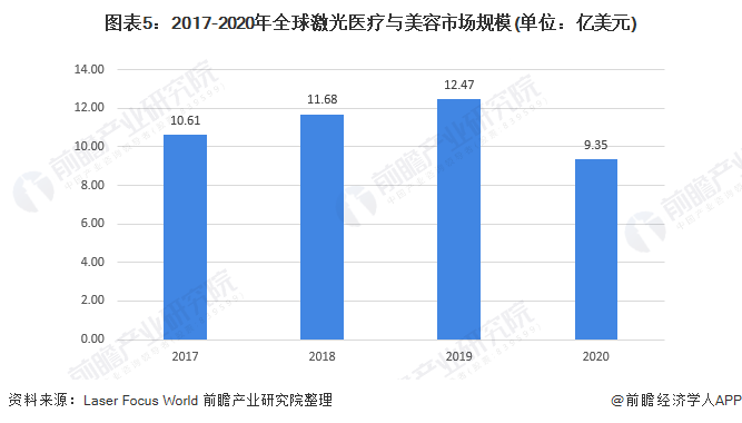 圖表5：2017-2020年全球激光醫療與美容市場規模(單位：億美元)