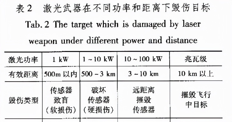 參照表中數(shù)據(jù)不難看出，加拿大的激光武器技術(shù)相比美國(guó)先進(jìn)一個(gè)等級(jí)。