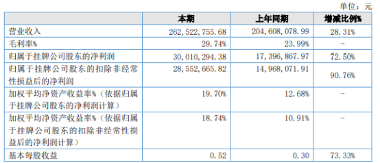 萊賽激光2021年凈利3001.03萬同比增長72.5%國外銷售比上期增加較多