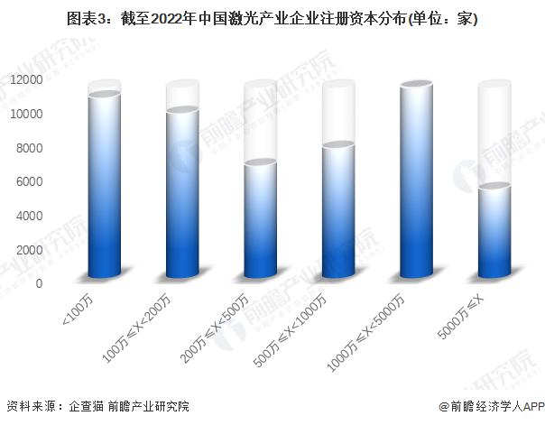 收藏！《2022年中國激光產(chǎn)業(yè)企業(yè)大數(shù)據(jù)全景圖譜》