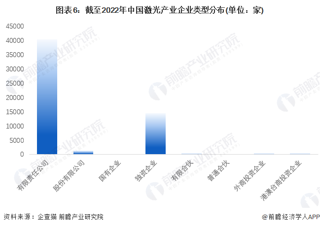 收藏！《2022年中國激光產(chǎn)業(yè)企業(yè)大數(shù)據(jù)全景圖譜》
