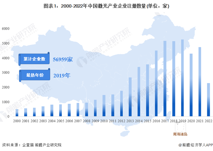 收藏！《2022年中國激光產(chǎn)業(yè)企業(yè)大數(shù)據(jù)全景圖譜》