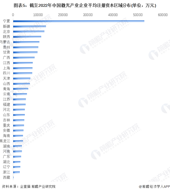收藏！《2022年中國激光產(chǎn)業(yè)企業(yè)大數(shù)據(jù)全景圖譜》