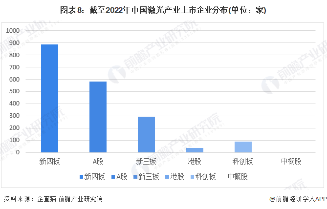 收藏！《2022年中國激光產(chǎn)業(yè)企業(yè)大數(shù)據(jù)全景圖譜》