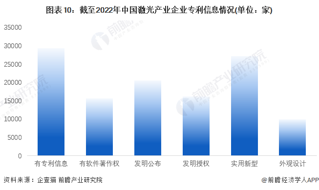 收藏！《2022年中國激光產(chǎn)業(yè)企業(yè)大數(shù)據(jù)全景圖譜》