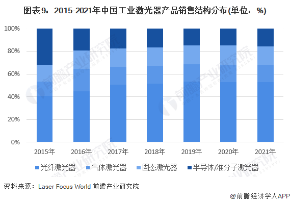 預(yù)見2022：《2022年中國激光產(chǎn)業(yè)全景圖譜》(附市場(chǎng)規(guī)模、競(jìng)爭(zhēng)格局和發(fā)展前景等)