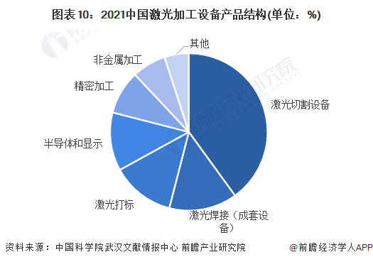 預(yù)見2022：《2022年中國激光產(chǎn)業(yè)全景圖譜》(附市場(chǎng)規(guī)模、競(jìng)爭(zhēng)格局和發(fā)展前景等)