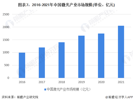 預(yù)見2022：《2022年中國激光產(chǎn)業(yè)全景圖譜》(附市場(chǎng)規(guī)模、競(jìng)爭(zhēng)格局和發(fā)展前景等)
