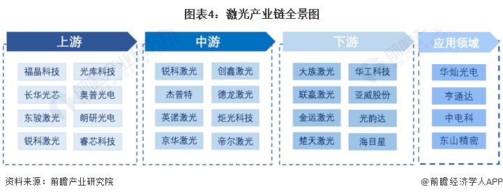 預(yù)見2022：《2022年中國激光產(chǎn)業(yè)全景圖譜》(附市場(chǎng)規(guī)模、競(jìng)爭(zhēng)格局和發(fā)展前景等)