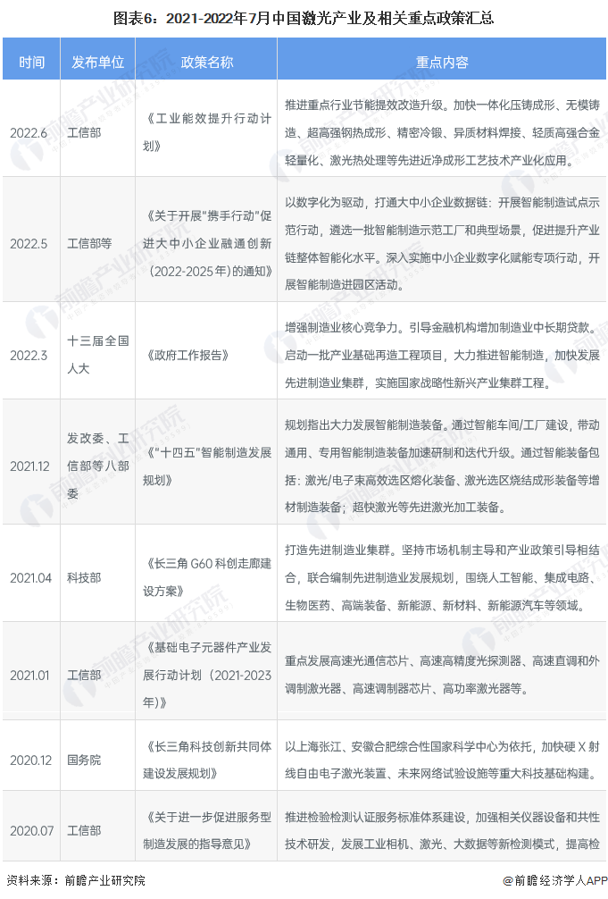 預(yù)見2022：《2022年中國激光產(chǎn)業(yè)全景圖譜》(附市場(chǎng)規(guī)模、競(jìng)爭(zhēng)格局和發(fā)展前景等)