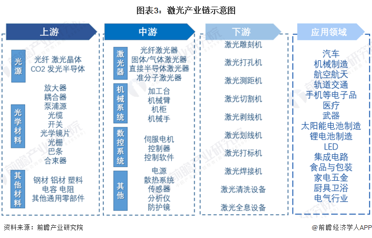 預(yù)見2022：《2022年中國激光產(chǎn)業(yè)全景圖譜》(附市場(chǎng)規(guī)模、競(jìng)爭(zhēng)格局和發(fā)展前景等)