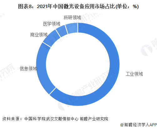 預(yù)見2022：《2022年中國激光產(chǎn)業(yè)全景圖譜》(附市場(chǎng)規(guī)模、競(jìng)爭(zhēng)格局和發(fā)展前景等)