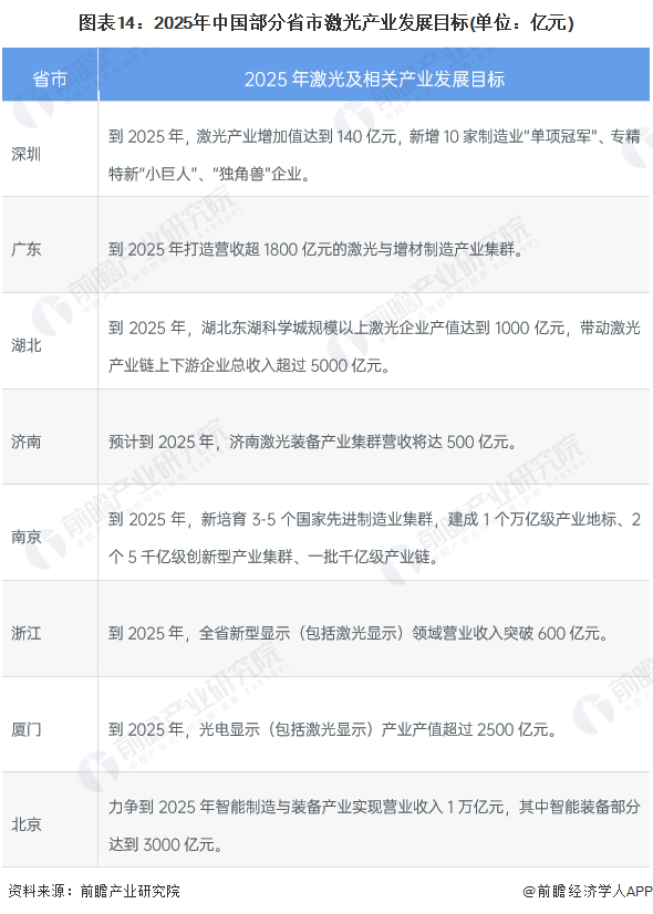 預(yù)見2022：《2022年中國激光產(chǎn)業(yè)全景圖譜》(附市場(chǎng)規(guī)模、競(jìng)爭(zhēng)格局和發(fā)展前景等)