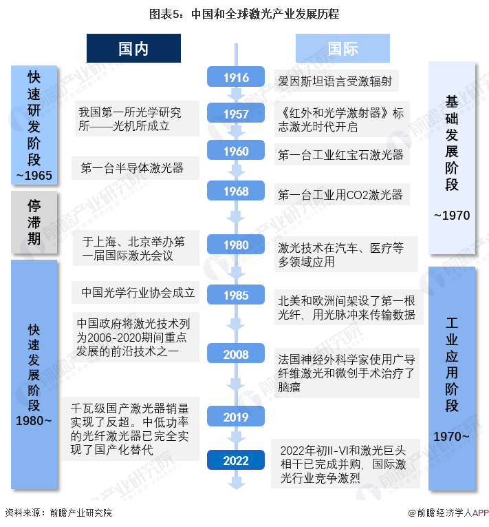 預(yù)見2022：《2022年中國激光產(chǎn)業(yè)全景圖譜》(附市場(chǎng)規(guī)模、競(jìng)爭(zhēng)格局和發(fā)展前景等)
