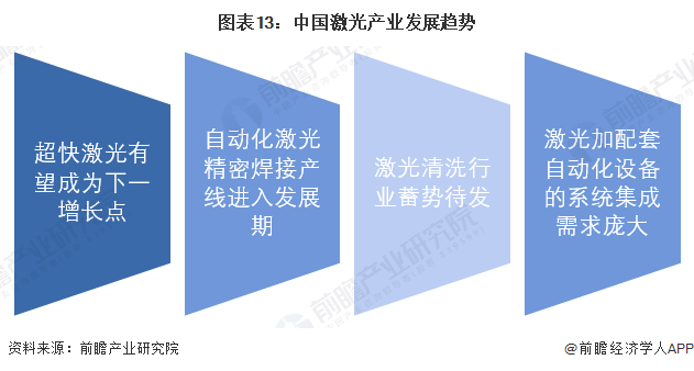 預(yù)見2022：《2022年中國激光產(chǎn)業(yè)全景圖譜》(附市場(chǎng)規(guī)模、競(jìng)爭(zhēng)格局和發(fā)展前景等)