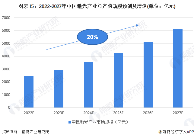 預(yù)見2022：《2022年中國激光產(chǎn)業(yè)全景圖譜》(附市場(chǎng)規(guī)模、競(jìng)爭(zhēng)格局和發(fā)展前景等)