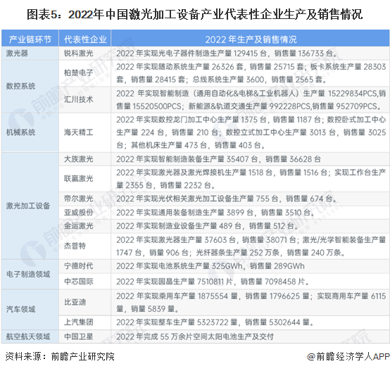 圖表5：2022年中國激光加工設備產業代表性企業生產及銷售情況