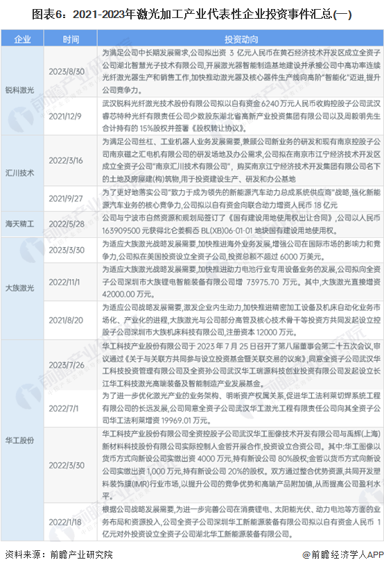 圖表6：2021-2023年激光加工產業代表性企業投資事件匯總(一)