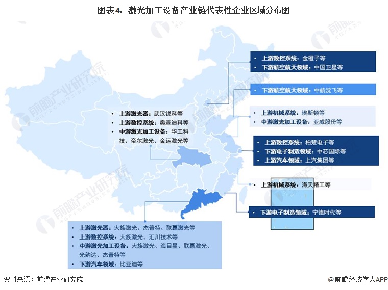 圖表4：激光加工設備產業鏈代表性企業區域分布圖