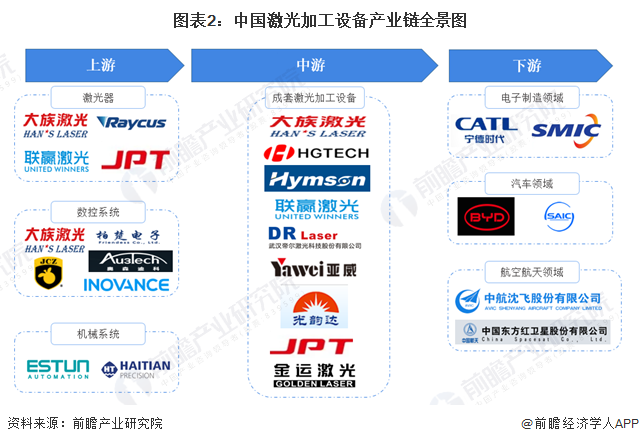 圖表2：中國激光加工設備產業鏈全景圖