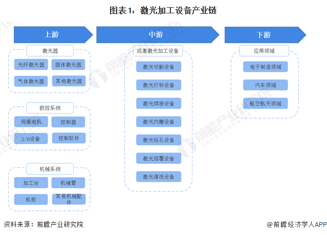 圖表1：激光加工設備產業鏈