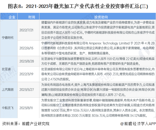 圖表8：2021-2023年激光加工產業代表性企業投資事件匯總(三)