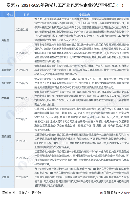 圖表7：2021-2023年激光加工產業代表性企業投資事件匯總(二)