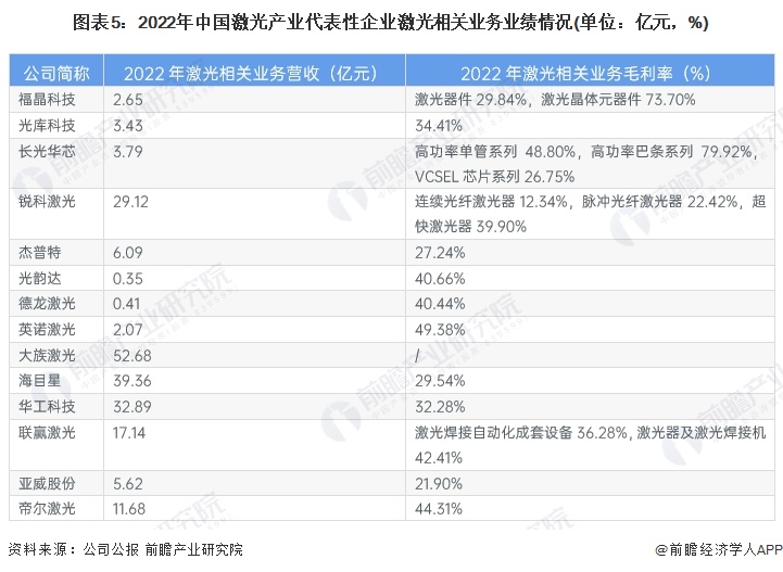 圖表5：2022年中國激光產(chǎn)業(yè)代表性企業(yè)激光相關業(yè)務業(yè)績情況(單位：億元，%)