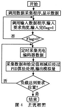系統的總的流程