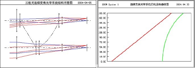 圖3 可自動設計及優化各類變焦系統